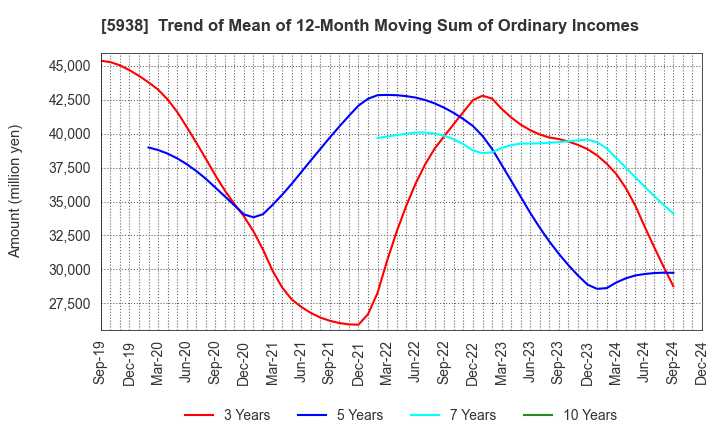 5938 LIXIL Corporation: Trend of Mean of 12-Month Moving Sum of Ordinary Incomes