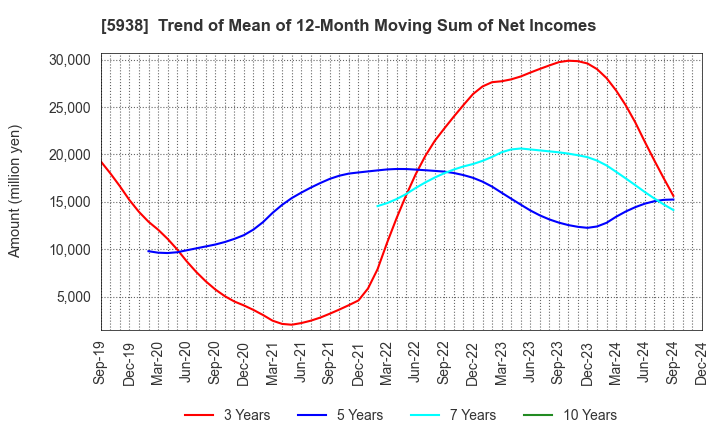 5938 LIXIL Corporation: Trend of Mean of 12-Month Moving Sum of Net Incomes