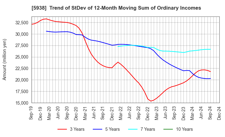 5938 LIXIL Corporation: Trend of StDev of 12-Month Moving Sum of Ordinary Incomes