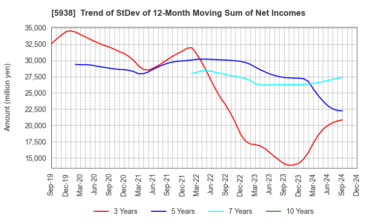 5938 LIXIL Corporation: Trend of StDev of 12-Month Moving Sum of Net Incomes