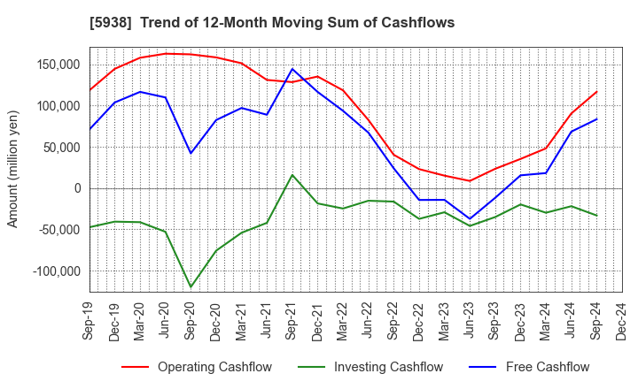 5938 LIXIL Corporation: Trend of 12-Month Moving Sum of Cashflows