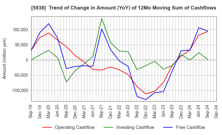 5938 LIXIL Corporation: Trend of Change in Amount (YoY) of 12Mo Moving Sum of Cashflows