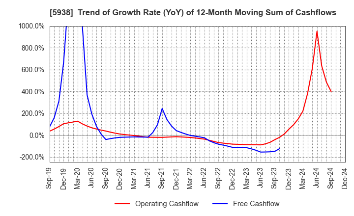 5938 LIXIL Corporation: Trend of Growth Rate (YoY) of 12-Month Moving Sum of Cashflows