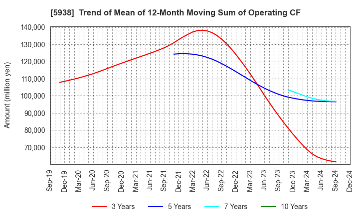 5938 LIXIL Corporation: Trend of Mean of 12-Month Moving Sum of Operating CF