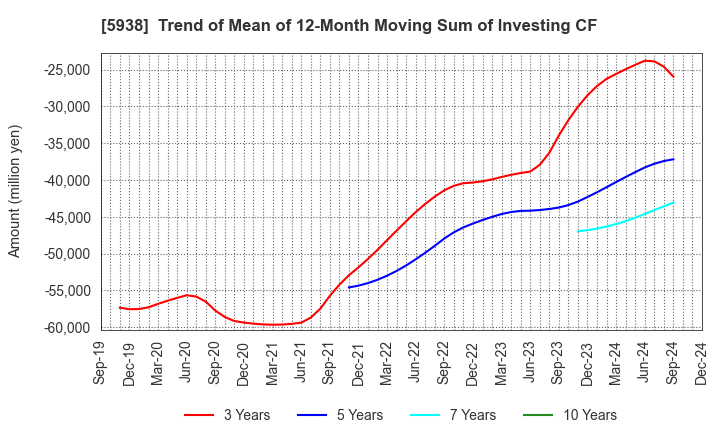 5938 LIXIL Corporation: Trend of Mean of 12-Month Moving Sum of Investing CF