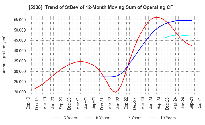 5938 LIXIL Corporation: Trend of StDev of 12-Month Moving Sum of Operating CF