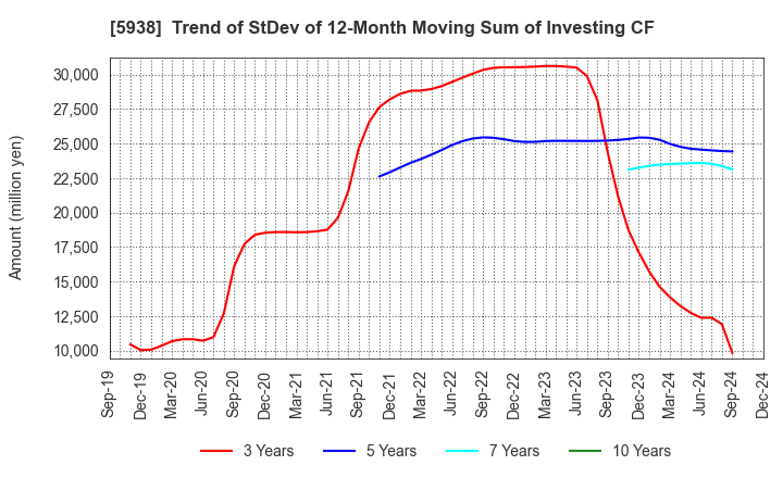 5938 LIXIL Corporation: Trend of StDev of 12-Month Moving Sum of Investing CF