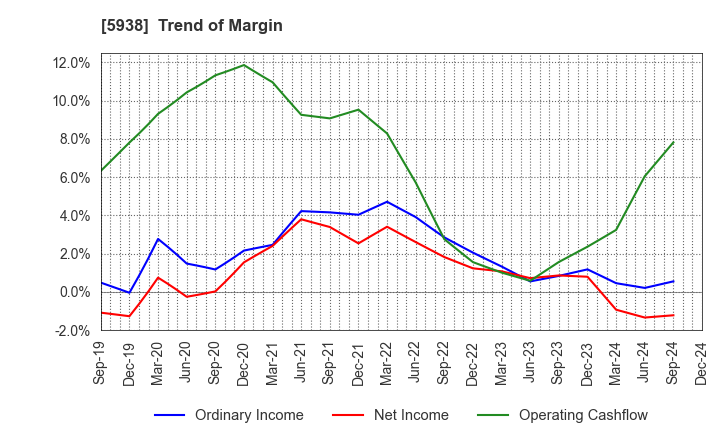 5938 LIXIL Corporation: Trend of Margin