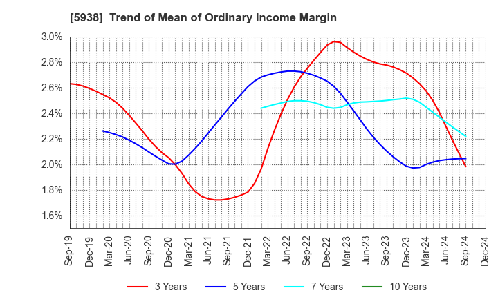 5938 LIXIL Corporation: Trend of Mean of Ordinary Income Margin