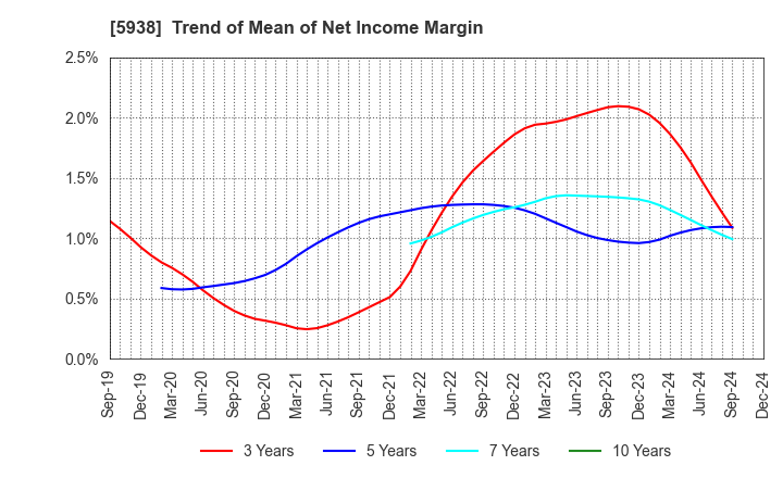 5938 LIXIL Corporation: Trend of Mean of Net Income Margin