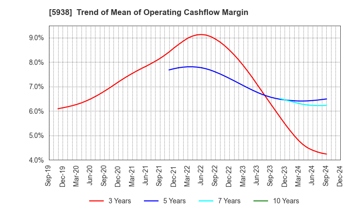 5938 LIXIL Corporation: Trend of Mean of Operating Cashflow Margin