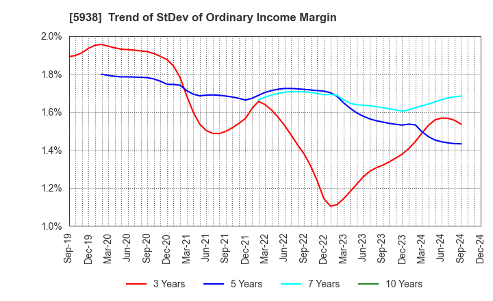 5938 LIXIL Corporation: Trend of StDev of Ordinary Income Margin