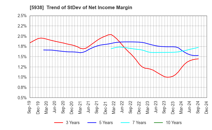 5938 LIXIL Corporation: Trend of StDev of Net Income Margin