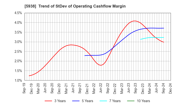 5938 LIXIL Corporation: Trend of StDev of Operating Cashflow Margin