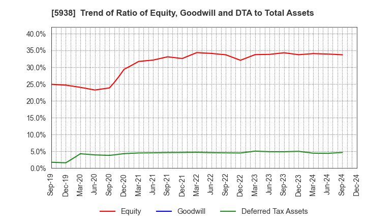 5938 LIXIL Corporation: Trend of Ratio of Equity, Goodwill and DTA to Total Assets