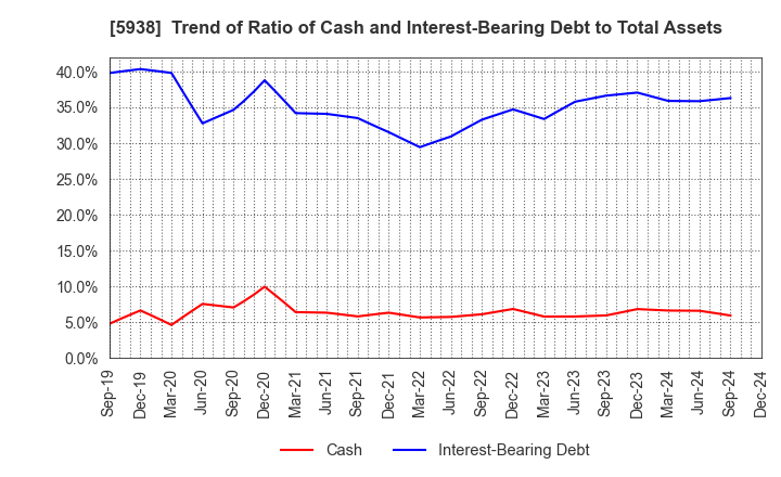 5938 LIXIL Corporation: Trend of Ratio of Cash and Interest-Bearing Debt to Total Assets