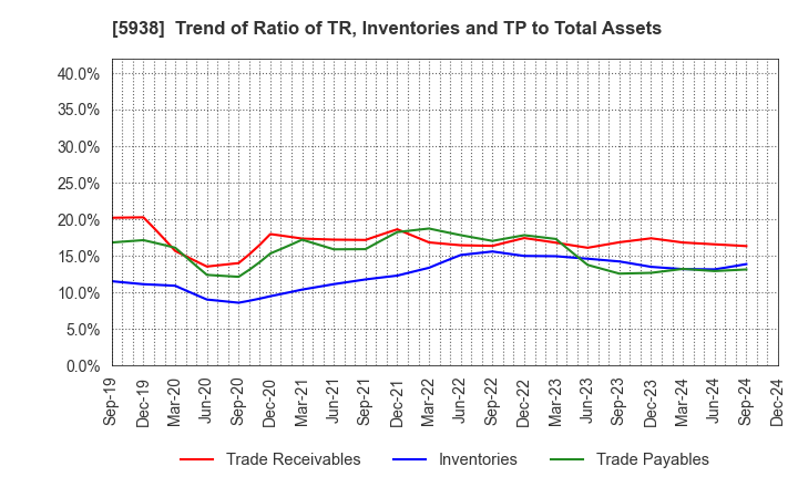 5938 LIXIL Corporation: Trend of Ratio of TR, Inventories and TP to Total Assets