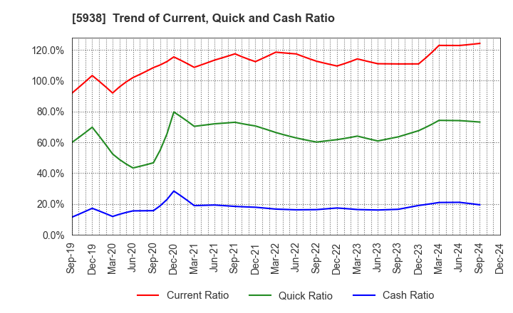 5938 LIXIL Corporation: Trend of Current, Quick and Cash Ratio