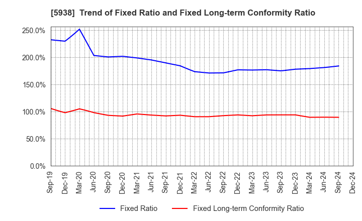 5938 LIXIL Corporation: Trend of Fixed Ratio and Fixed Long-term Conformity Ratio