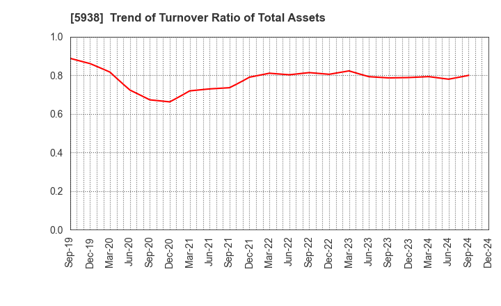 5938 LIXIL Corporation: Trend of Turnover Ratio of Total Assets