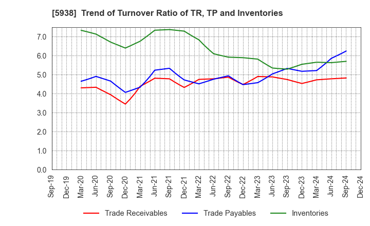 5938 LIXIL Corporation: Trend of Turnover Ratio of TR, TP and Inventories