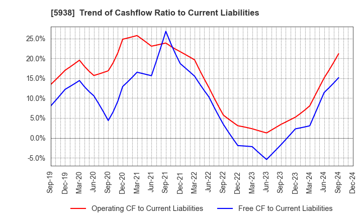 5938 LIXIL Corporation: Trend of Cashflow Ratio to Current Liabilities