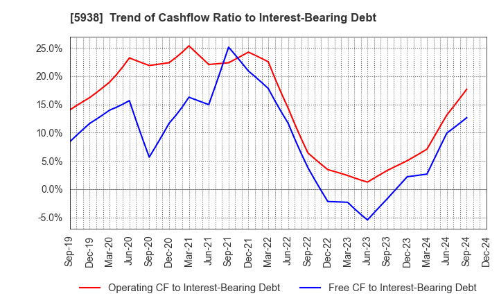 5938 LIXIL Corporation: Trend of Cashflow Ratio to Interest-Bearing Debt