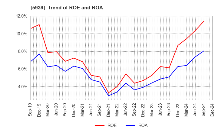 5939 OTANI KOGYO CO.,LTD.: Trend of ROE and ROA