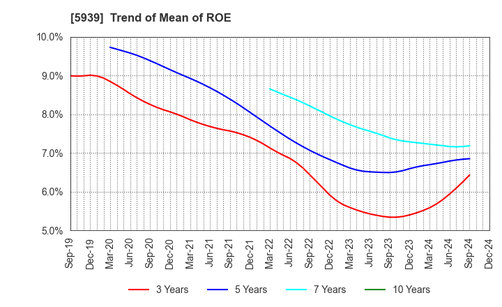 5939 OTANI KOGYO CO.,LTD.: Trend of Mean of ROE