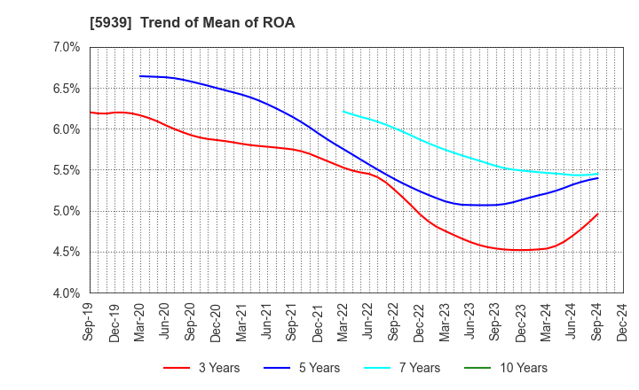 5939 OTANI KOGYO CO.,LTD.: Trend of Mean of ROA