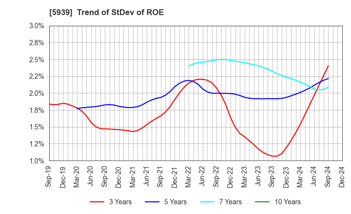 5939 OTANI KOGYO CO.,LTD.: Trend of StDev of ROE