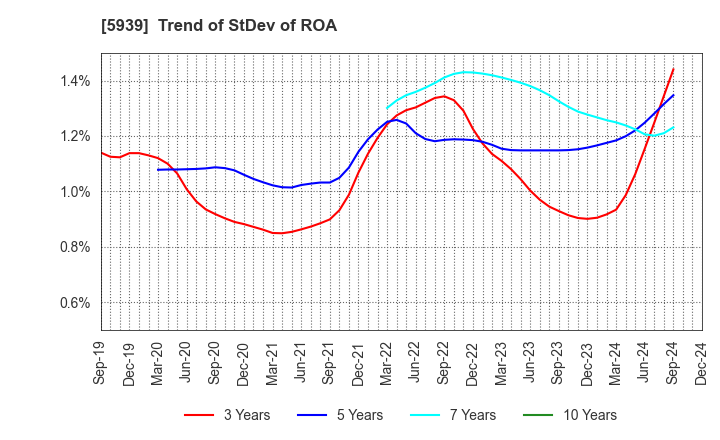 5939 OTANI KOGYO CO.,LTD.: Trend of StDev of ROA