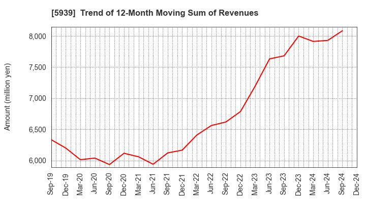 5939 OTANI KOGYO CO.,LTD.: Trend of 12-Month Moving Sum of Revenues