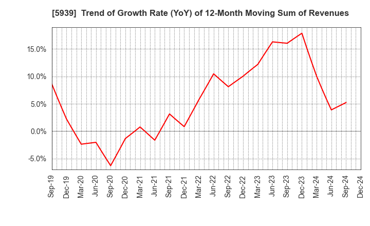 5939 OTANI KOGYO CO.,LTD.: Trend of Growth Rate (YoY) of 12-Month Moving Sum of Revenues