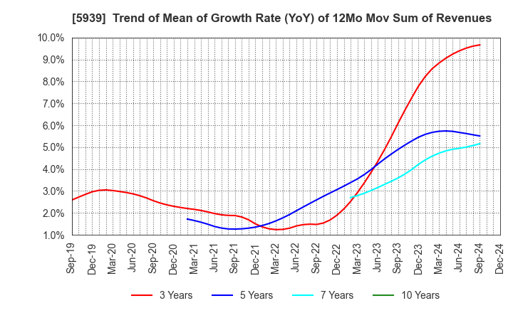 5939 OTANI KOGYO CO.,LTD.: Trend of Mean of Growth Rate (YoY) of 12Mo Mov Sum of Revenues