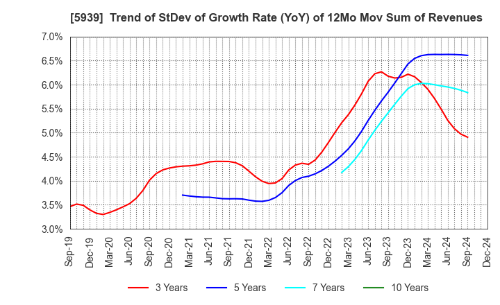 5939 OTANI KOGYO CO.,LTD.: Trend of StDev of Growth Rate (YoY) of 12Mo Mov Sum of Revenues