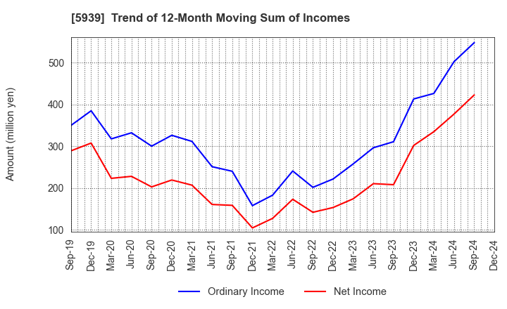 5939 OTANI KOGYO CO.,LTD.: Trend of 12-Month Moving Sum of Incomes