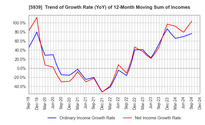 5939 OTANI KOGYO CO.,LTD.: Trend of Growth Rate (YoY) of 12-Month Moving Sum of Incomes