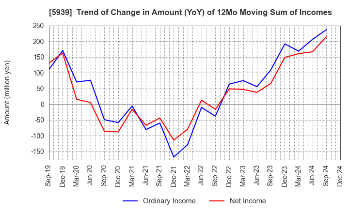 5939 OTANI KOGYO CO.,LTD.: Trend of Change in Amount (YoY) of 12Mo Moving Sum of Incomes