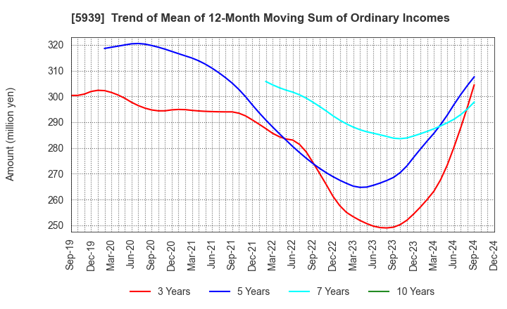 5939 OTANI KOGYO CO.,LTD.: Trend of Mean of 12-Month Moving Sum of Ordinary Incomes