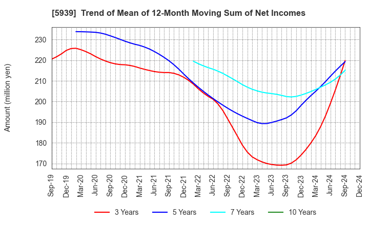 5939 OTANI KOGYO CO.,LTD.: Trend of Mean of 12-Month Moving Sum of Net Incomes