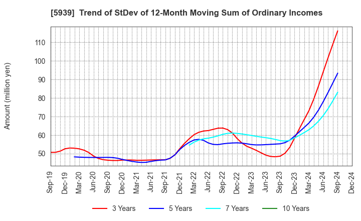 5939 OTANI KOGYO CO.,LTD.: Trend of StDev of 12-Month Moving Sum of Ordinary Incomes