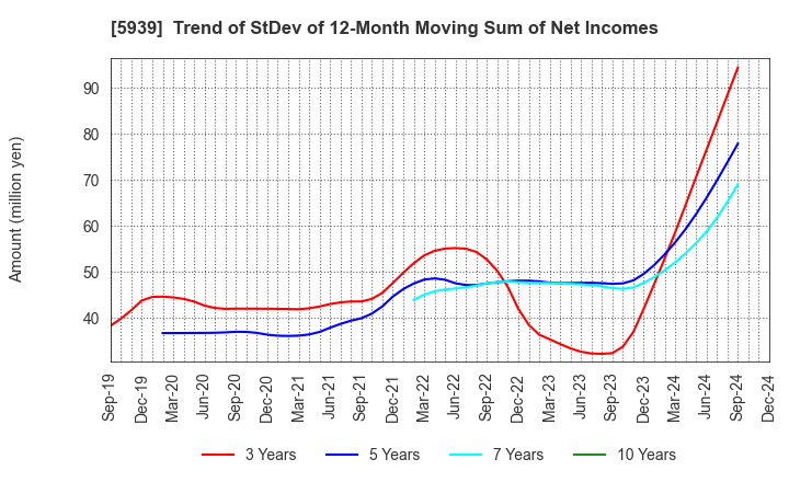 5939 OTANI KOGYO CO.,LTD.: Trend of StDev of 12-Month Moving Sum of Net Incomes