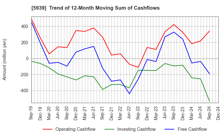 5939 OTANI KOGYO CO.,LTD.: Trend of 12-Month Moving Sum of Cashflows