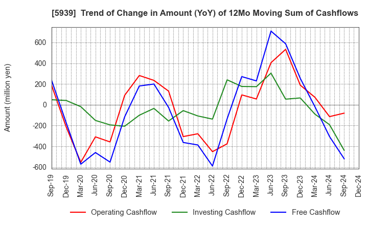 5939 OTANI KOGYO CO.,LTD.: Trend of Change in Amount (YoY) of 12Mo Moving Sum of Cashflows