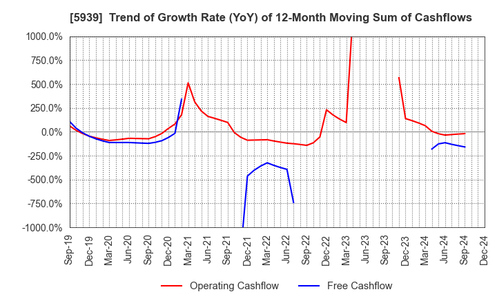 5939 OTANI KOGYO CO.,LTD.: Trend of Growth Rate (YoY) of 12-Month Moving Sum of Cashflows