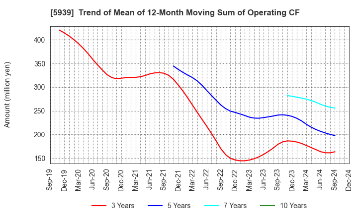 5939 OTANI KOGYO CO.,LTD.: Trend of Mean of 12-Month Moving Sum of Operating CF