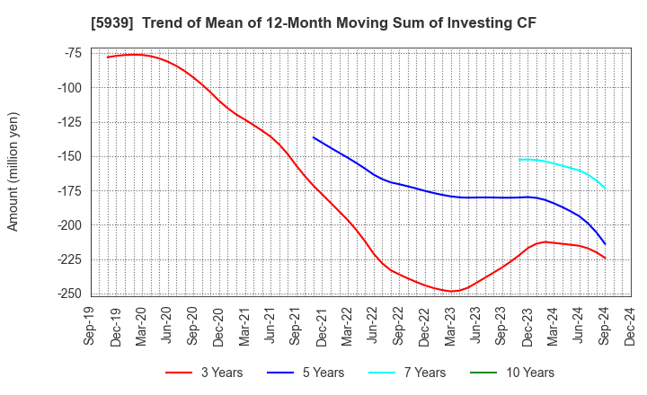 5939 OTANI KOGYO CO.,LTD.: Trend of Mean of 12-Month Moving Sum of Investing CF