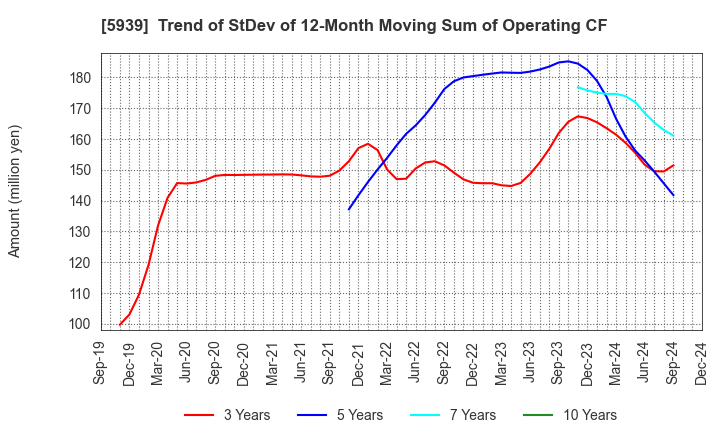 5939 OTANI KOGYO CO.,LTD.: Trend of StDev of 12-Month Moving Sum of Operating CF