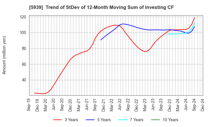 5939 OTANI KOGYO CO.,LTD.: Trend of StDev of 12-Month Moving Sum of Investing CF